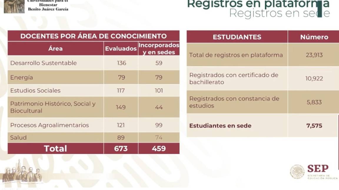 $!Van 83 de 100 universidades 'Benito Juárez' con más de 7 mil estudiantes: Raquel Sosa