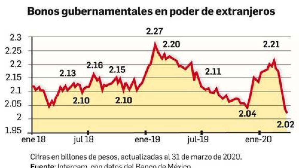 $!En marzo extranjeros sacaron del país $166 mil millones