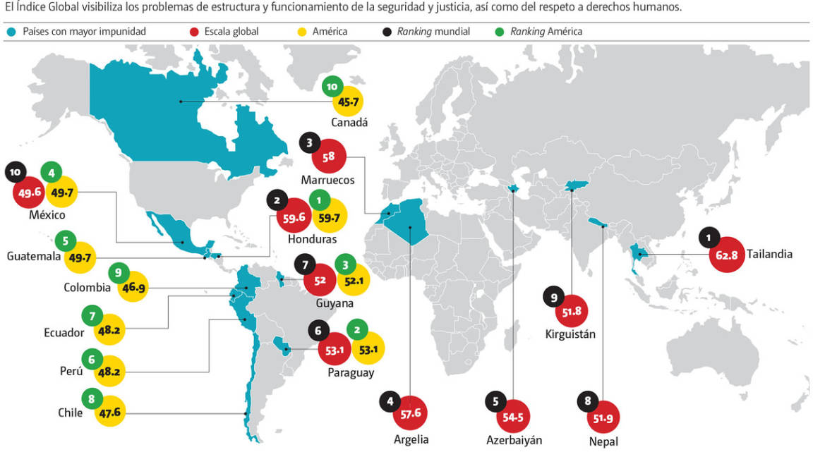 $!México es décimo en el mundo y cuarto en América en impunidad