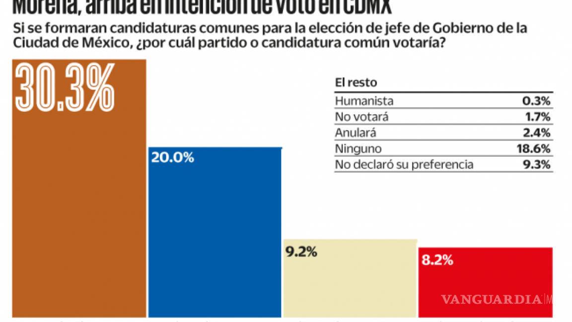 Morena encabeza la intención de voto en la CDMX