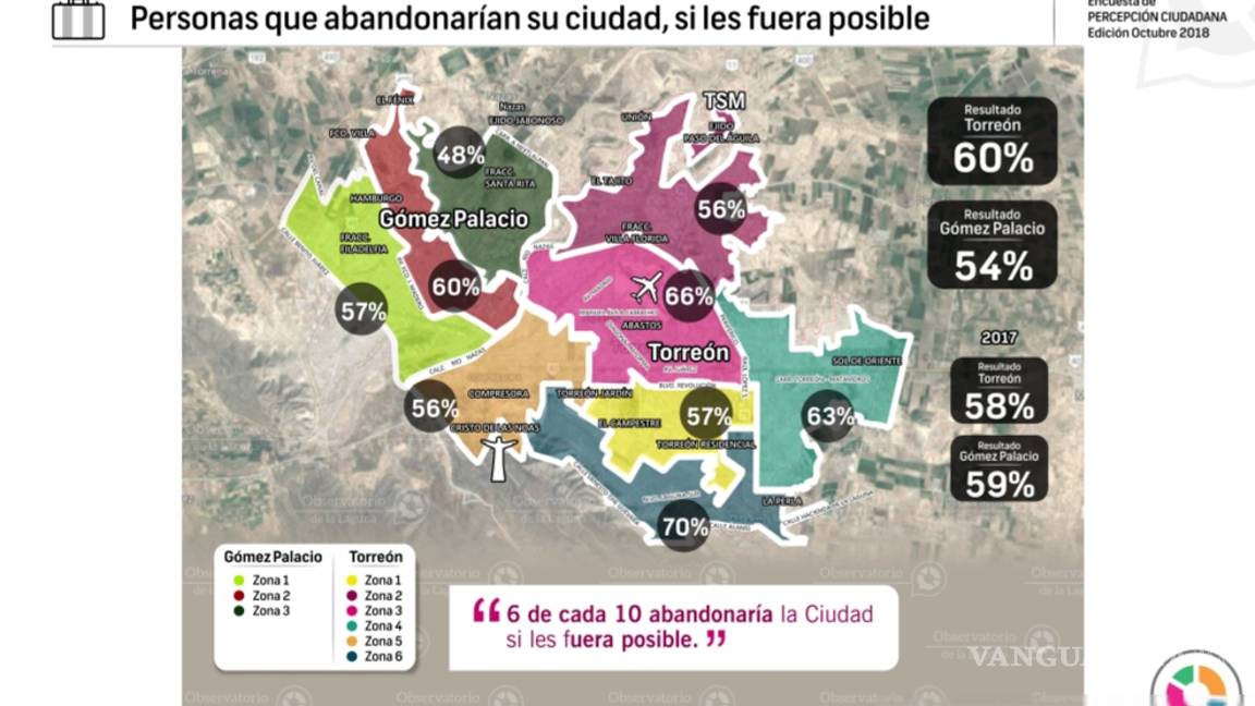 $!Mejora la percepción de seguridad en la zona metropolitana de La Laguna