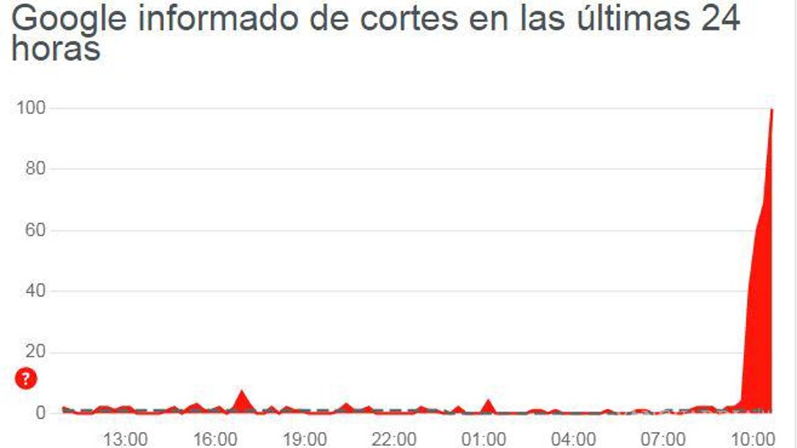 $!El sitio Downdetector reporta fallas en herramientas de Google, entre ellas la aplicación de Google Maps.