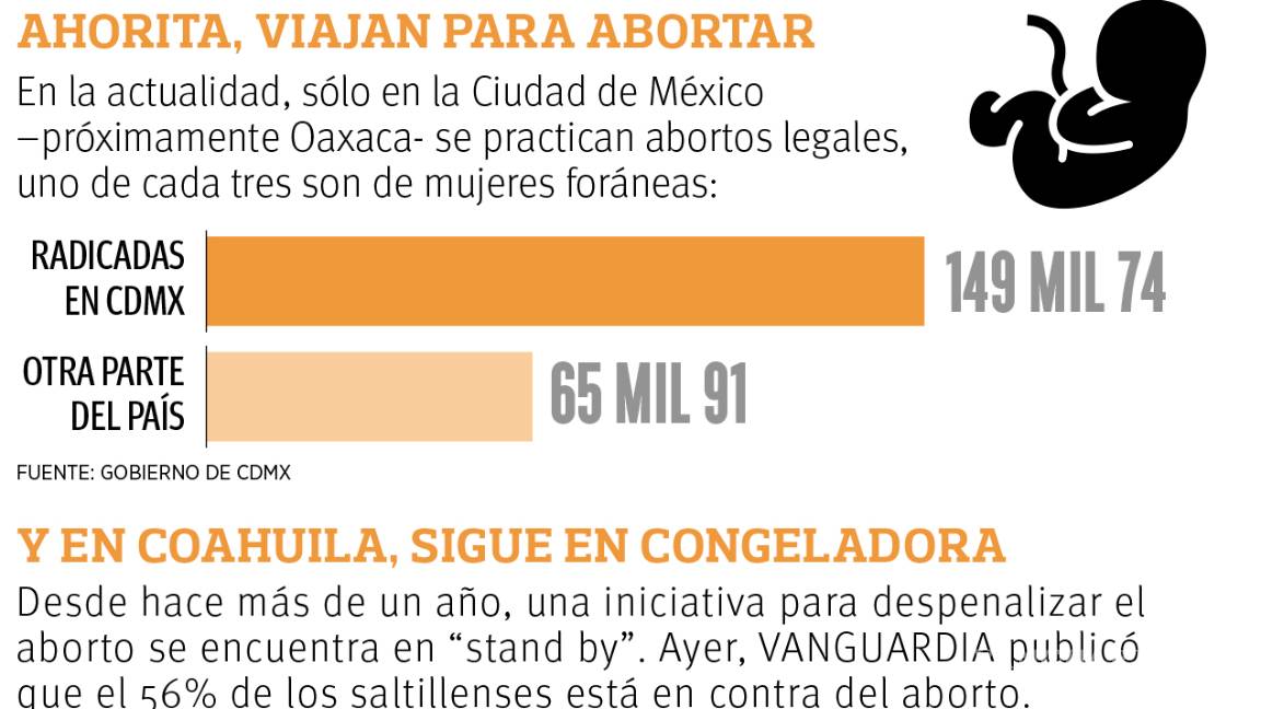 $!Impulsa Morena iniciativa para despenalizar aborto en todo el país; buscan permitir la interrupción antes de las 12 semanas