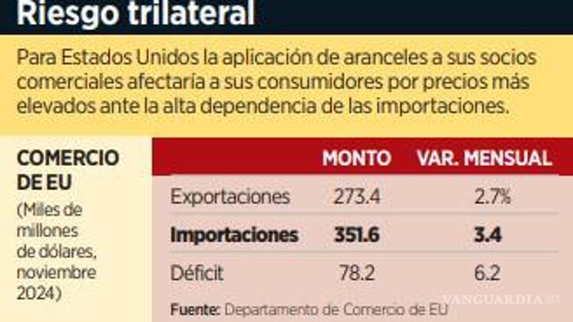 $!Especialistas esperan que Trump imponga aranceles del 25% y esto afecte al T-MEC