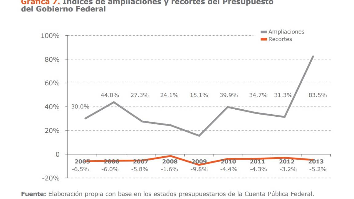 $!El gobierno tomó en secreto 240 mil mdp del patrimonio de Pemex y CFE