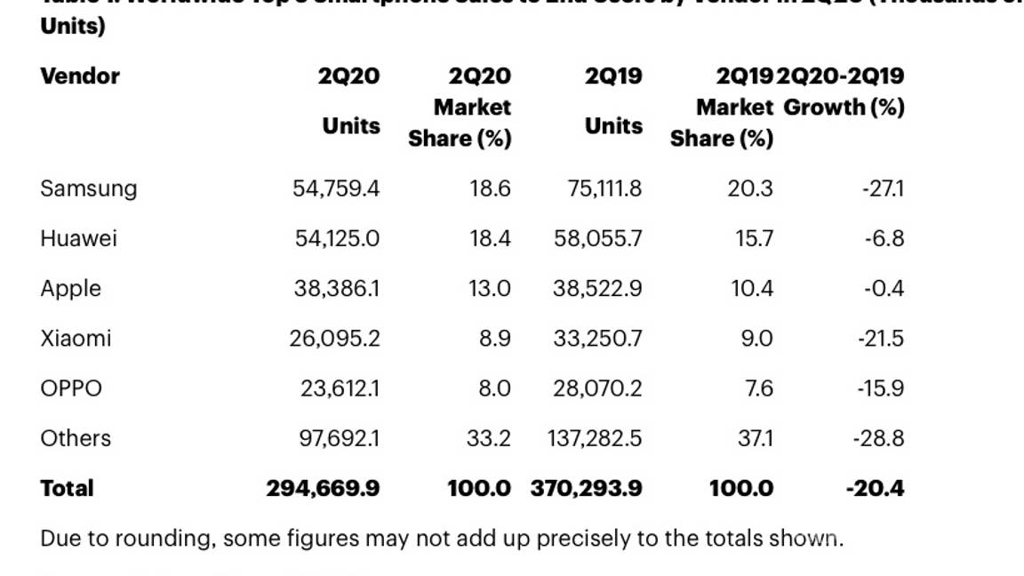 $!Huawei está a un paso de arrebatar a Samsung el liderazgo mundial en la venta de celulares