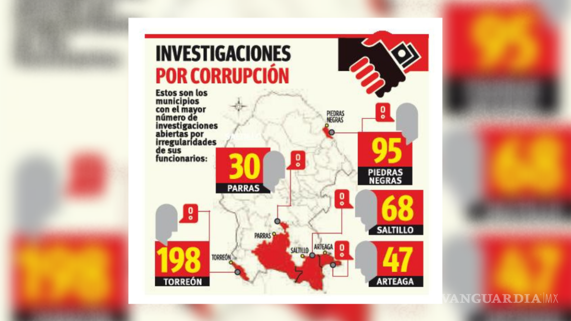 Lidera Torreón en indagatorias por anomalías sobre faltas administrativas