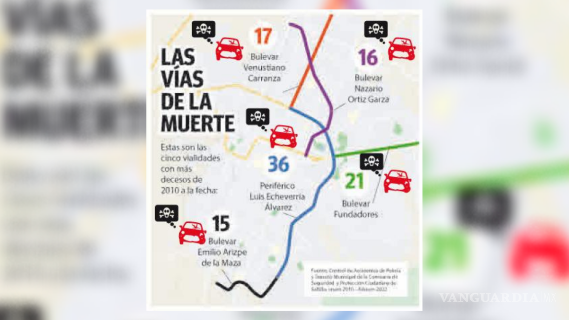 Acumulan 5 vialidades de Saltillo más de 100 decesos por accidentes vehiculares
