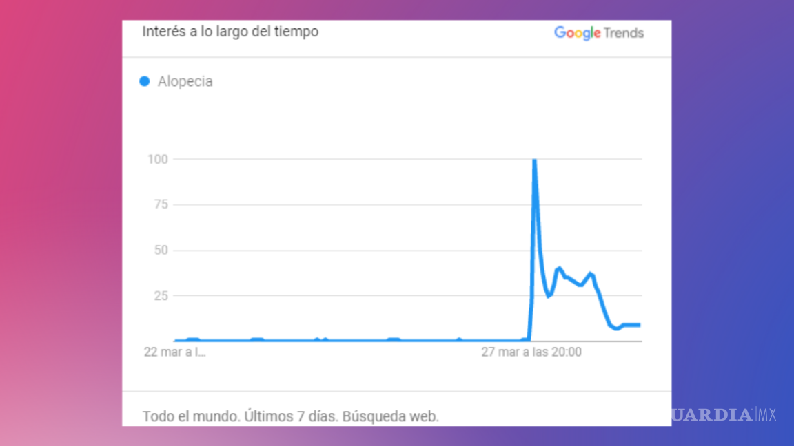 $!FOTO: GOOGLE TRENDS