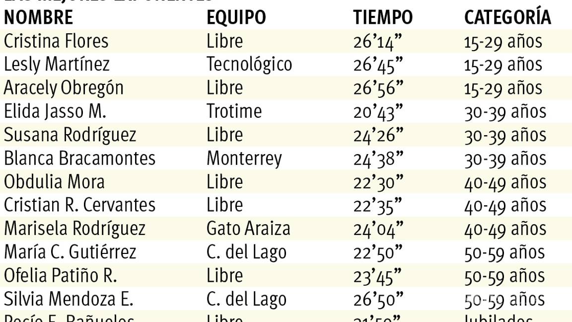 $!En 5K SNTSS integración, salud y bienestar