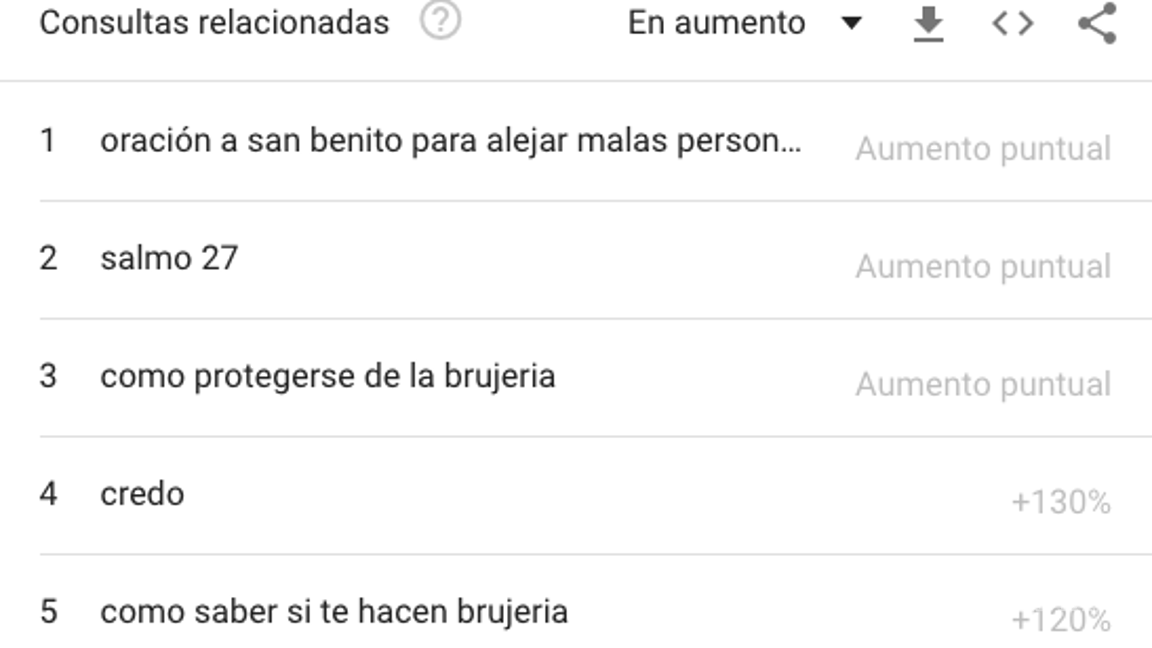 $!Coahuila es el estado en el que más se googlea sobre brujería
