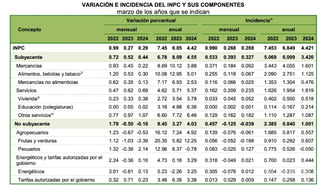 $!Inflación repunta en marzo a 4.42%, es menos de lo esperado: Inegi
