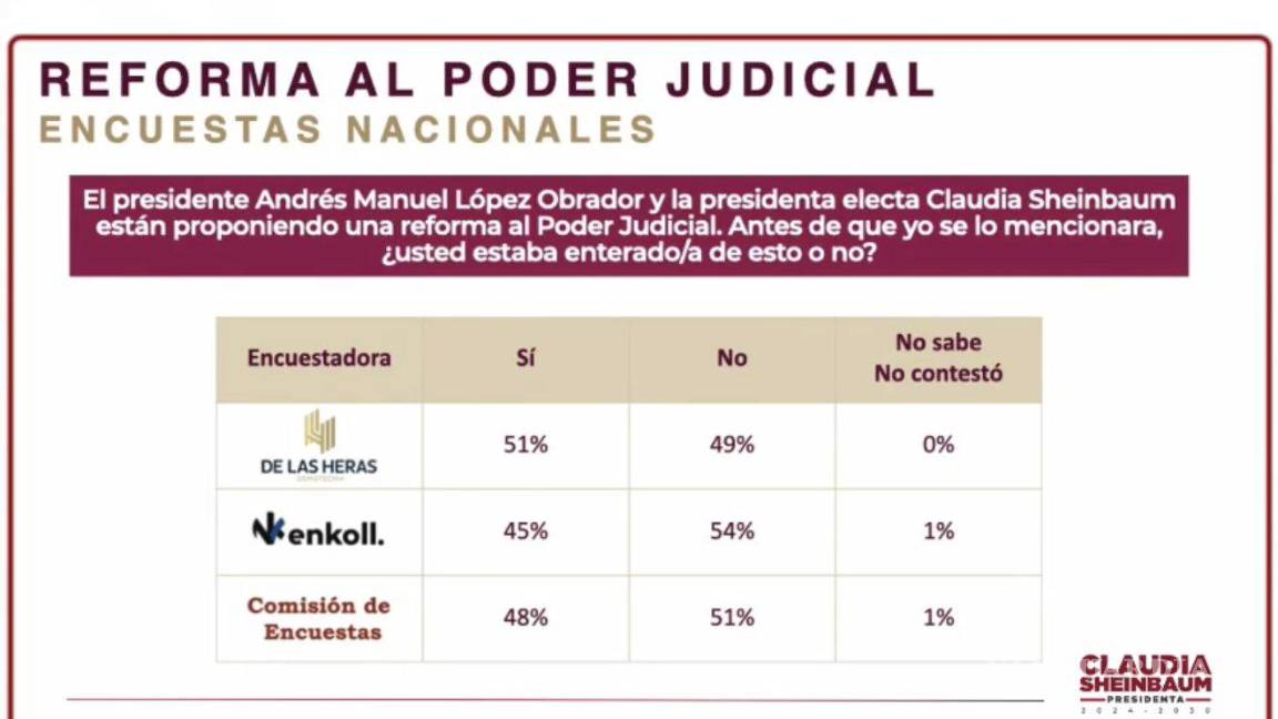 $!La mayoría ‘son corruptos’, opina la gente sobre el Poder Judicial; Sheinbaum presenta resultados de encuesta