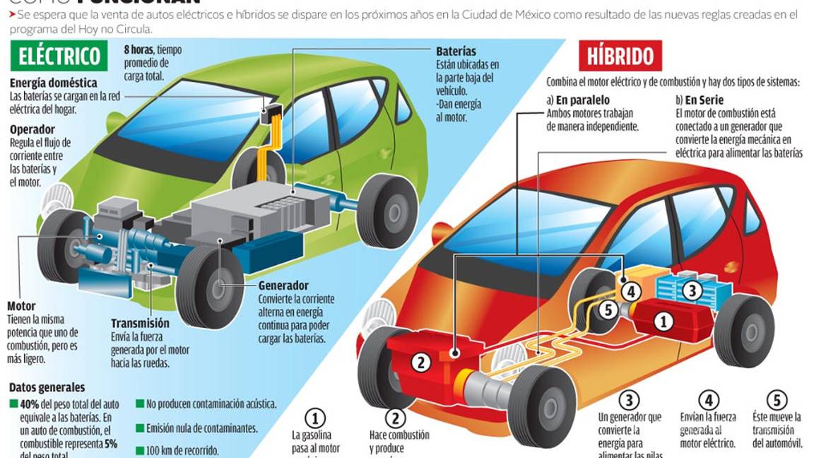 $!¿Auto eléctrico o híbrido?, checa ventajas y desventajas