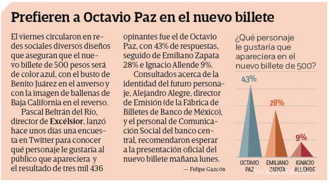$!Lanzarán nuevo billete de 500 pesos, ¿qué personaje será?