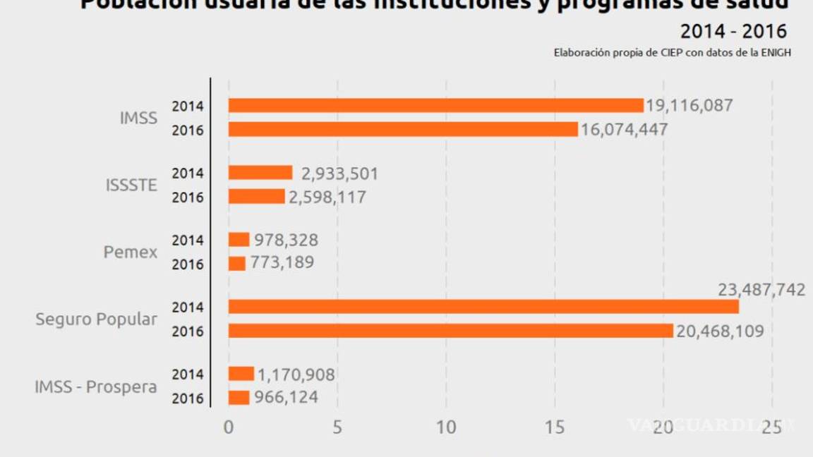 $!Seguro Popular desaparecerá con desvíos millonarios y desamparando a 20.4 millones de usuarios