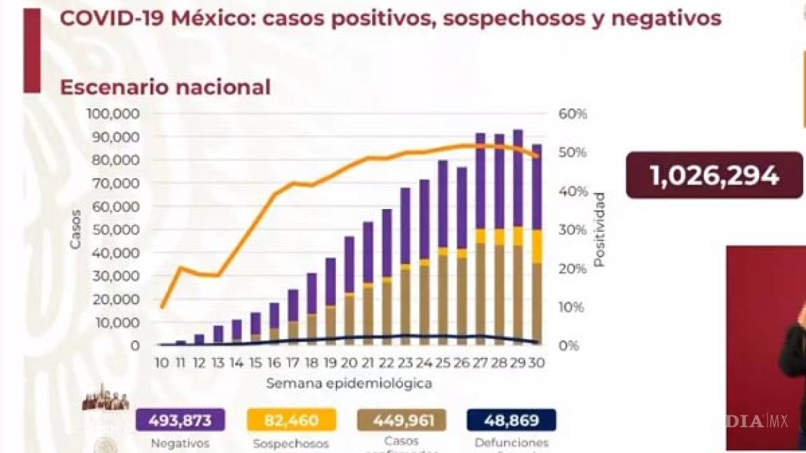 México registra 6 mil 148 nuevos casos de COVID-19 el día de hoy, y se reportaron 857 decesos