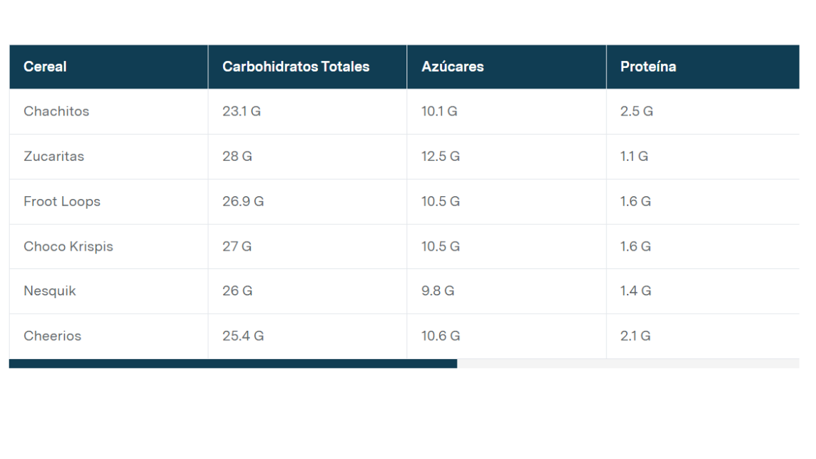 $!Chachitos, ¿qué tan buenos son?, lo que dice la Profeco de este cereal