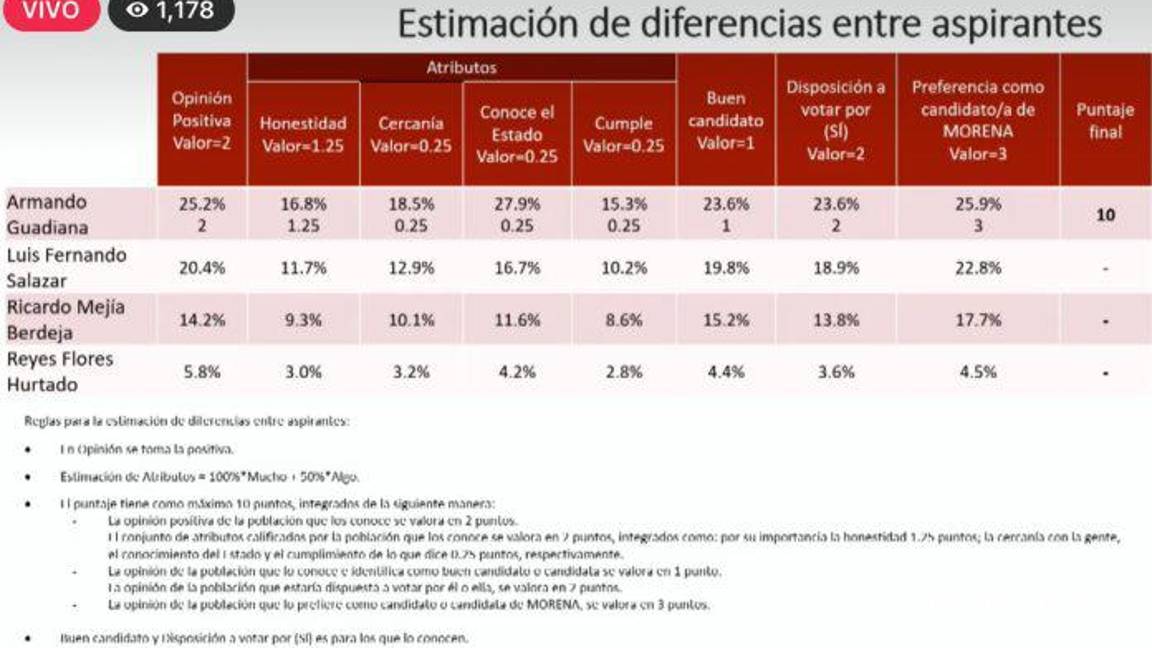 $!Los resultados fueron presentados durante la conferencia de prensa.