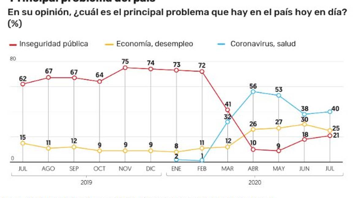 $!Por caso Lozoya, repunta 2 puntos la aprobación de AMLO