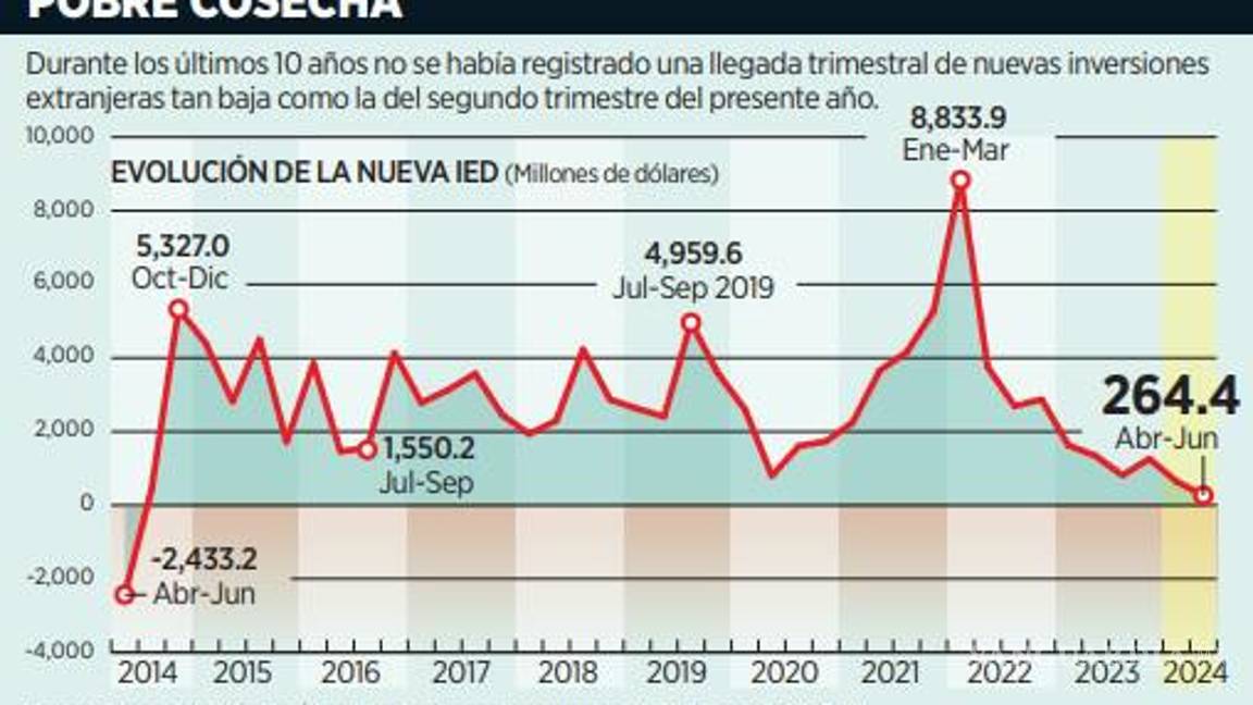 $!Señalan síntomas de salida de Inversión Extranjera Directa