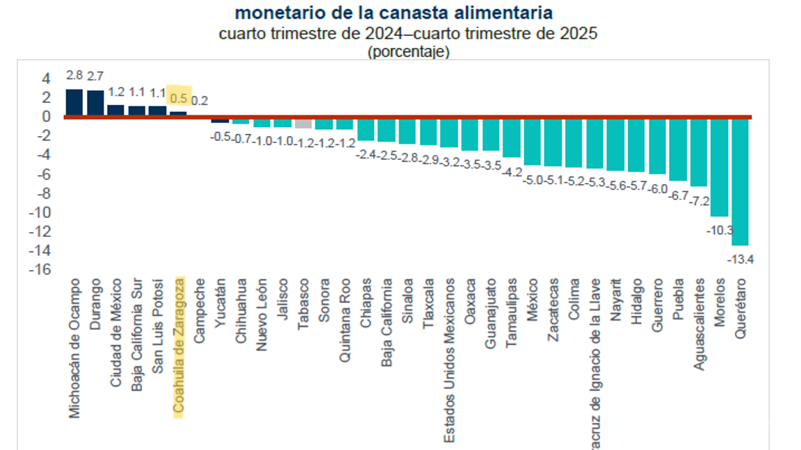 $!La pobreza laboral disminuyó en 25 entidades federativas.
