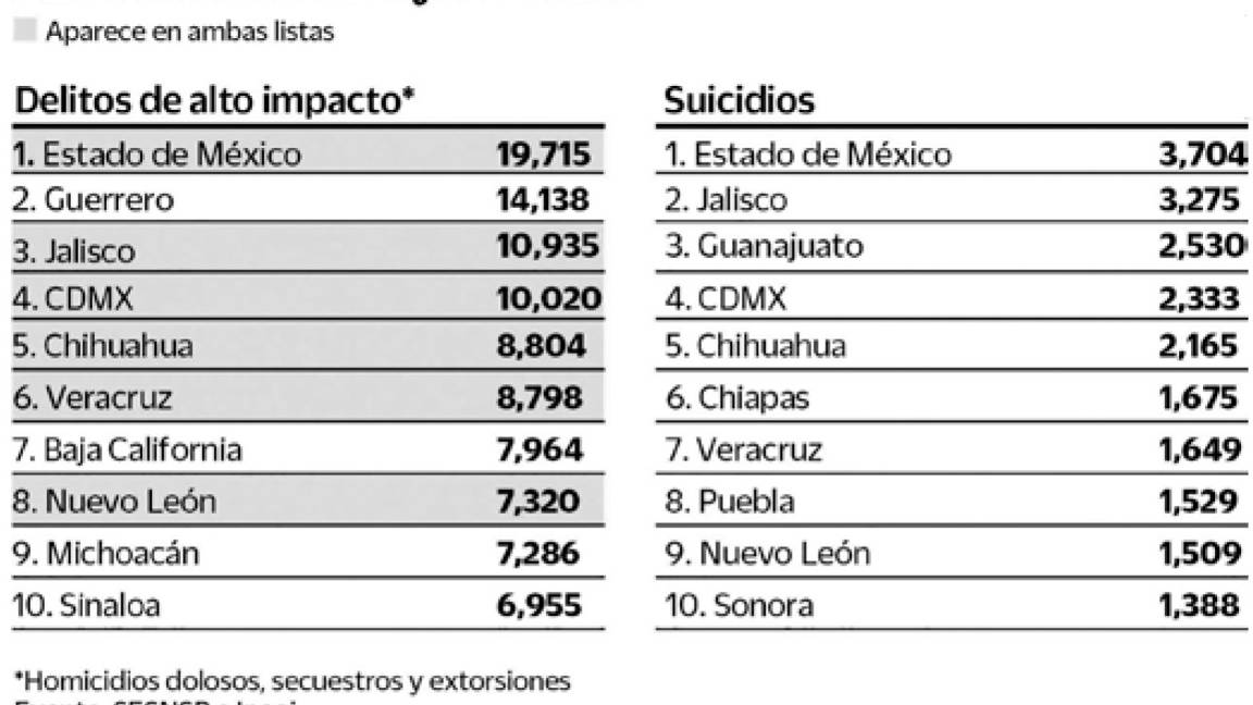 $!Suicidios y violencia van de la mano, apuntan estadísticas