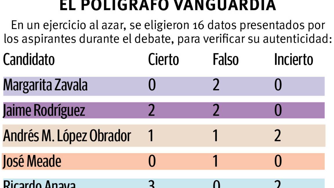 $!En el primer round por la Presidencia prevalecen acusaciones; 46 ataques... 2 propuestas