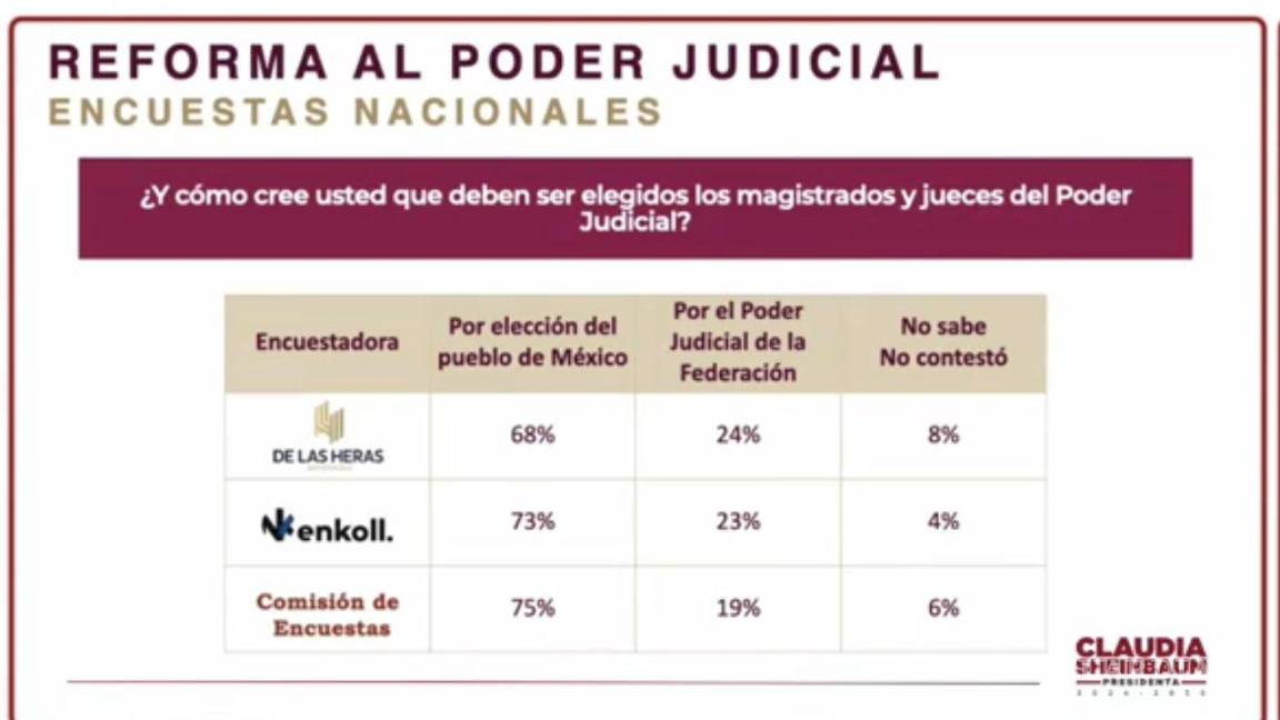 $!La mayoría ‘son corruptos’, opina la gente sobre el Poder Judicial; Sheinbaum presenta resultados de encuesta