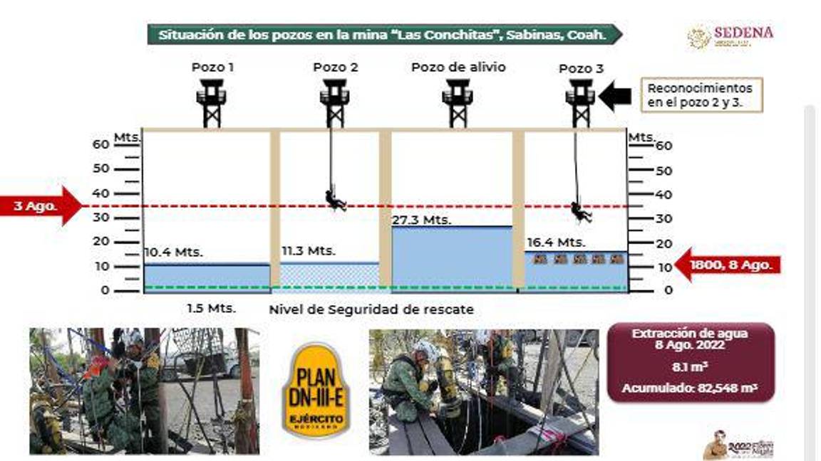 $!Situación actual de los pozos en mina ‘Las Conchitas’, Sabinas, Coahuila.