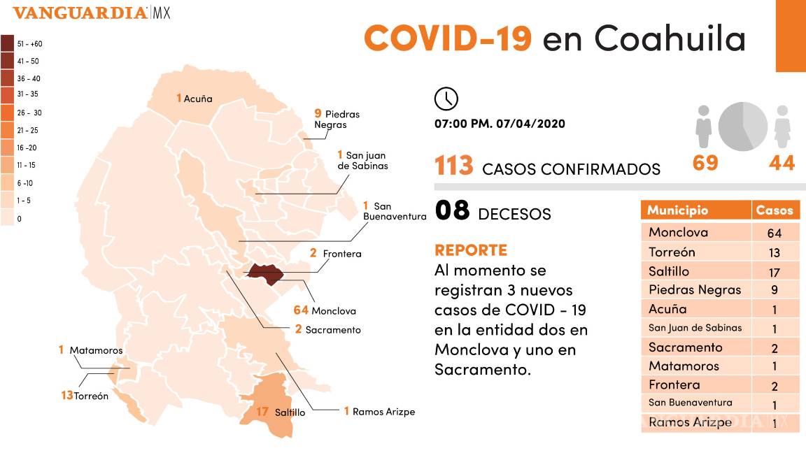 $!Coahuila registra 3 casos nuevos de COVID-19; suma 113, incluyendo 8 decesos