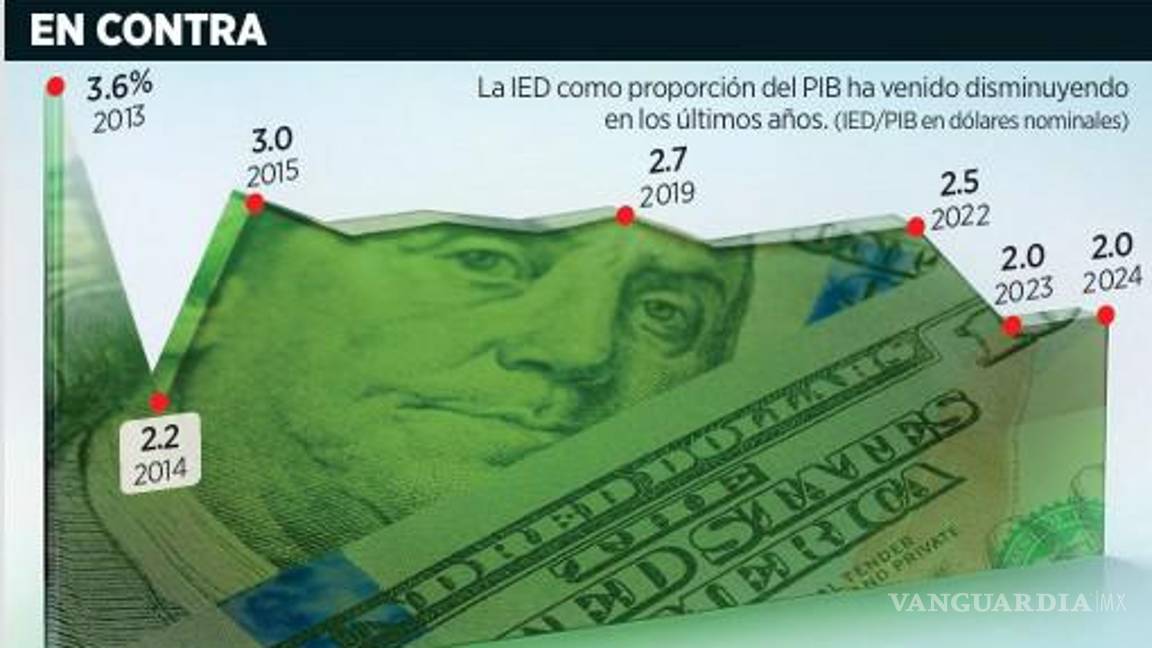 $!Podría México socavar atracción de IED por cambios en el Poder Judicial