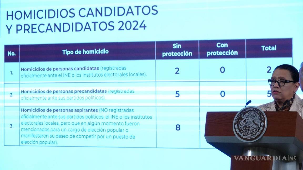 $!La Secretaria de Seguridad Pública y Protección Ciudadana expuso las medidas de protección y cifras de candidatas y candidatos asesinados durante este periodo de elecciones.