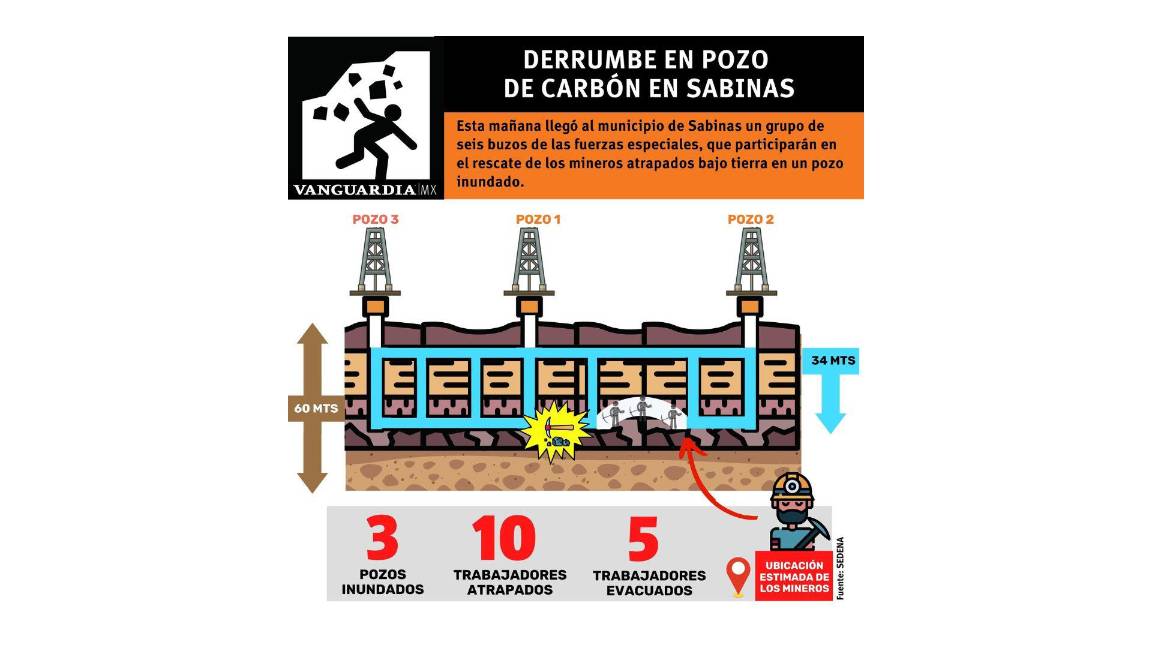 $!Derrumbe en pozo de carbón en Sabinas