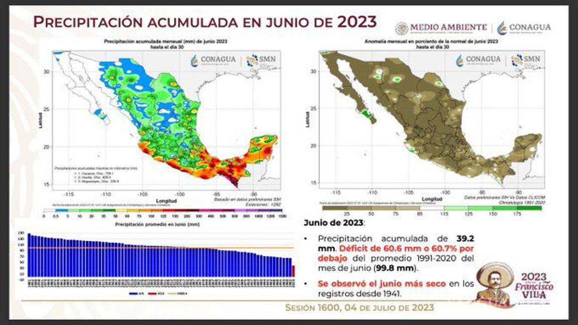 $!Junio calurosamente histórico, es el mes más seco y caluroso desde 1941 en México