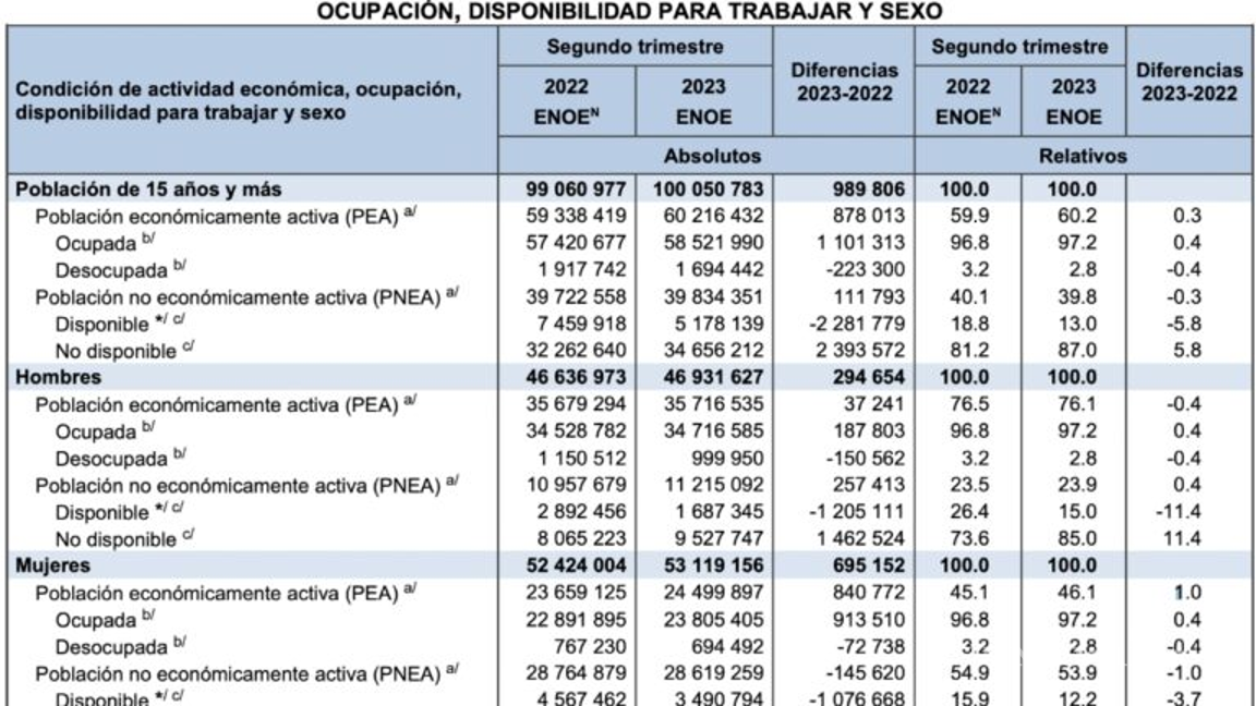 $!Informalidad laboral aumentó en el tercer trimestre de 2023