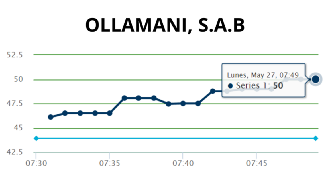 $!Ganador y valioso; tras bicampeonato, las acciones del Club América alcanzan récord