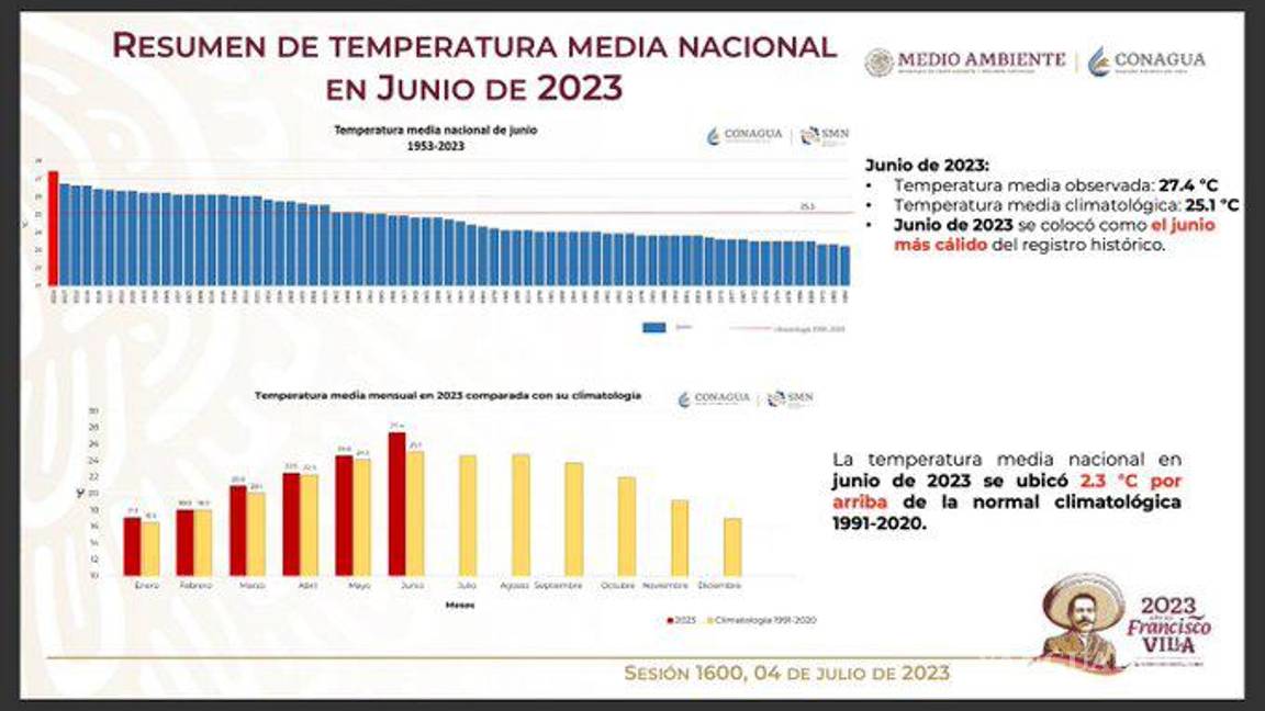 $!Junio calurosamente histórico, es el mes más seco y caluroso desde 1941 en México