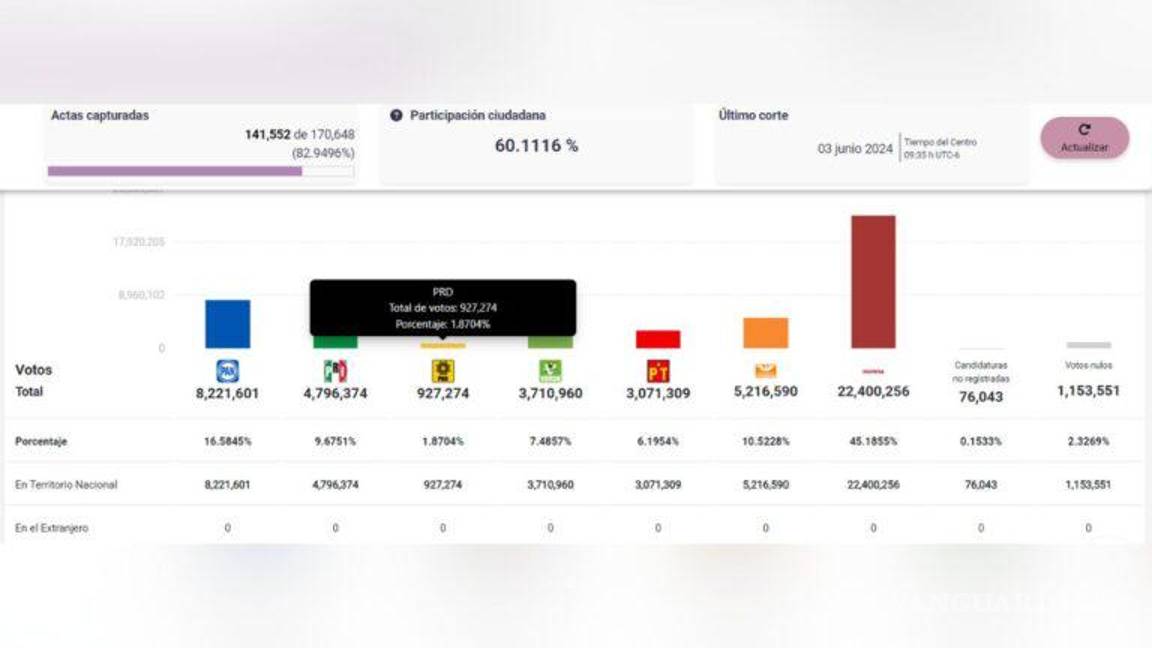 $!¿El PRD podría desaparecer como partido?
