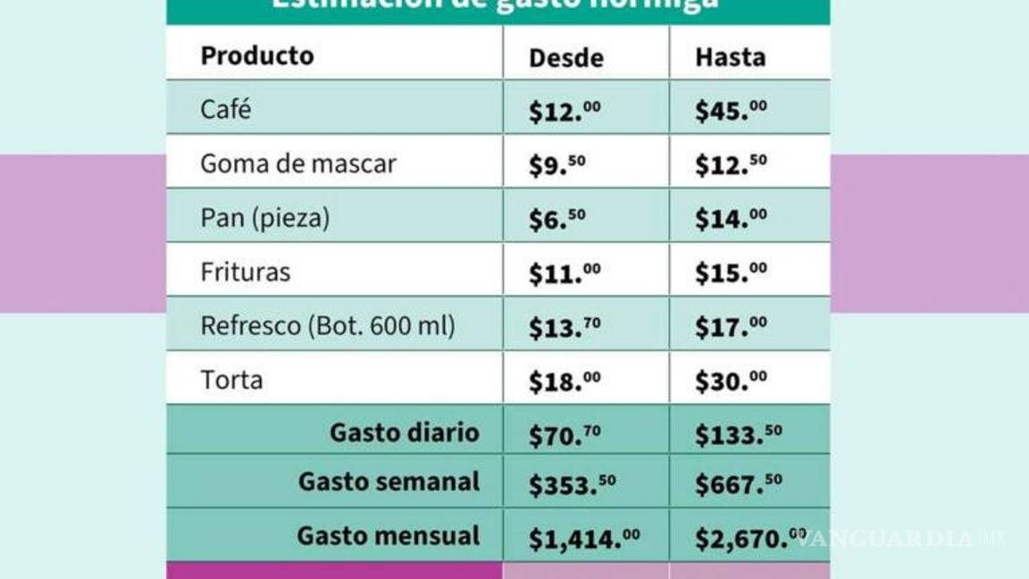 $!Gastos hormiga suman hasta 32 mil pesos al año, advierte Profeco