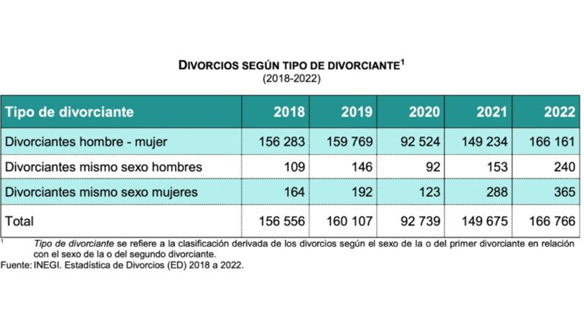 $!Más divorcios en México que nunca, se registra el número más alto en 10 años