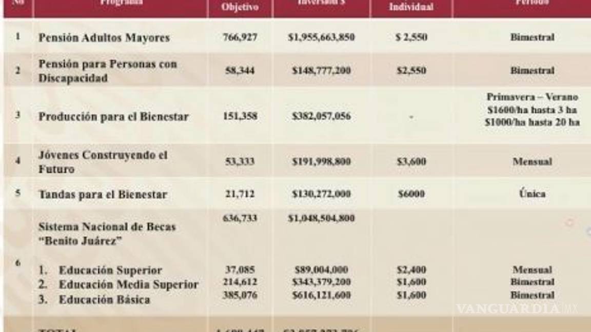 $!Primera etapa de Programa de Bienestar integrará a 2 mil jóvenes a actividades de Grupo Salinas