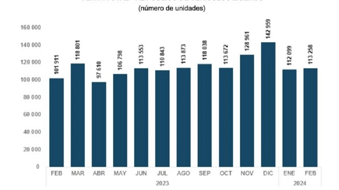 $!Se vendieron más de 113 mil vehículos ligeros en febrero, reporta Inegi