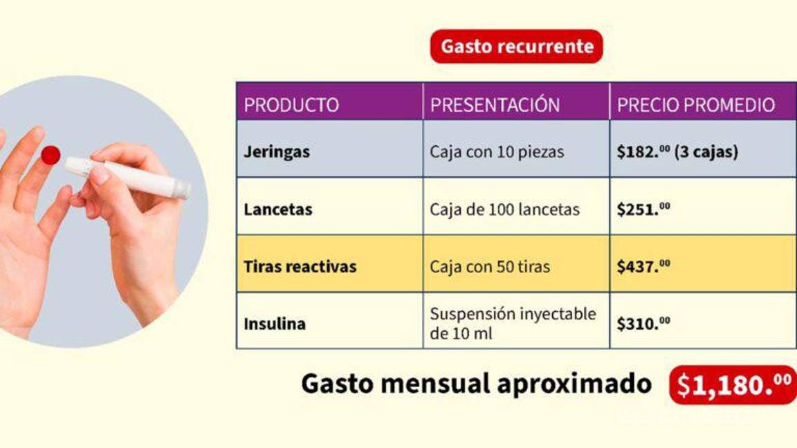 $!El 47.5% de personas con diabetes en México no están diagnosticadas