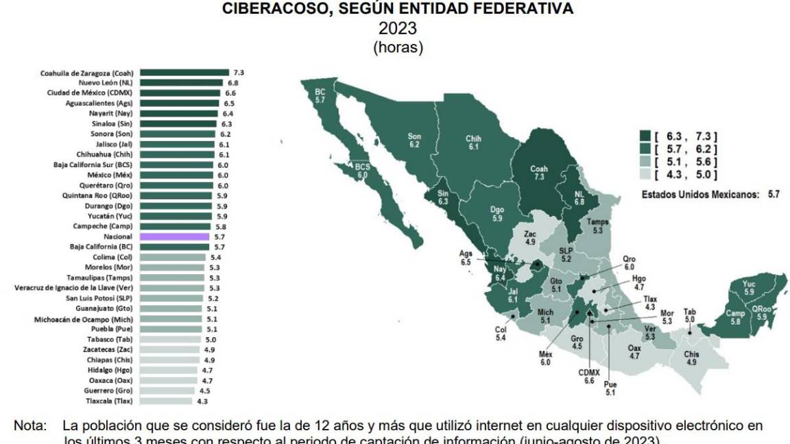 $!18.4 millones sufrieron ciberacoso en México durante 2023: Inegi
