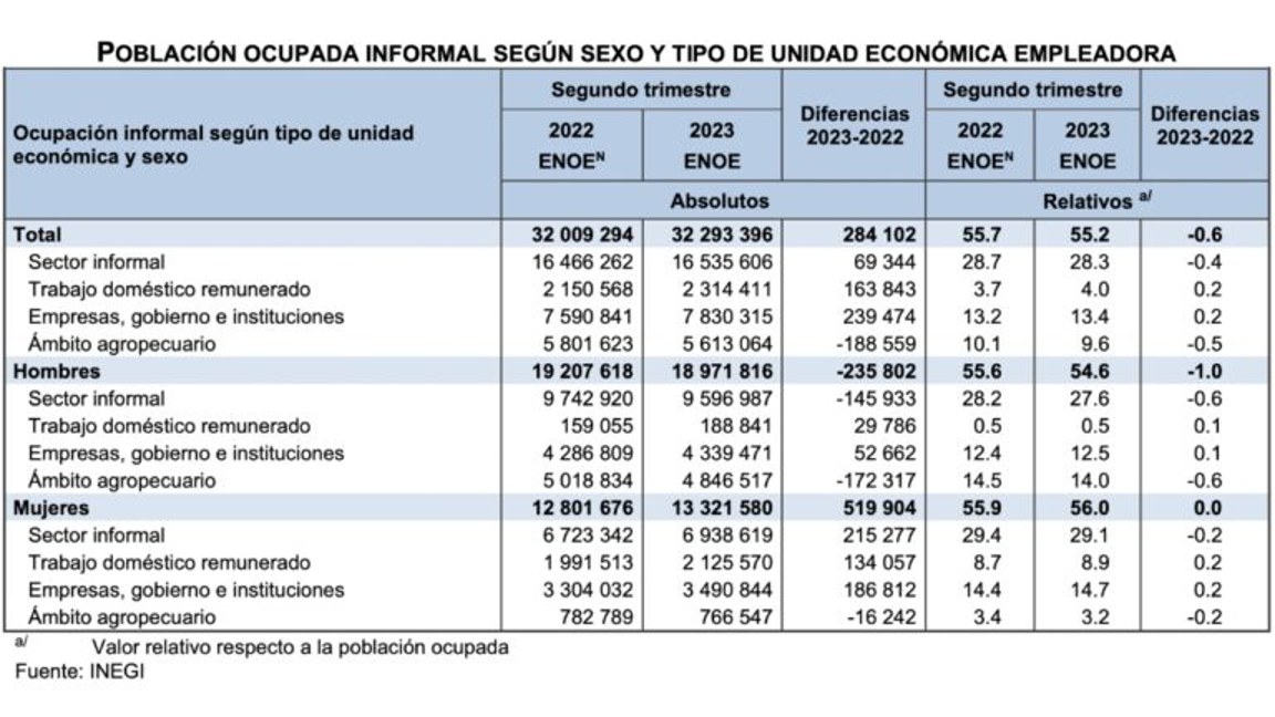 $!Informalidad laboral aumentó en el tercer trimestre de 2023