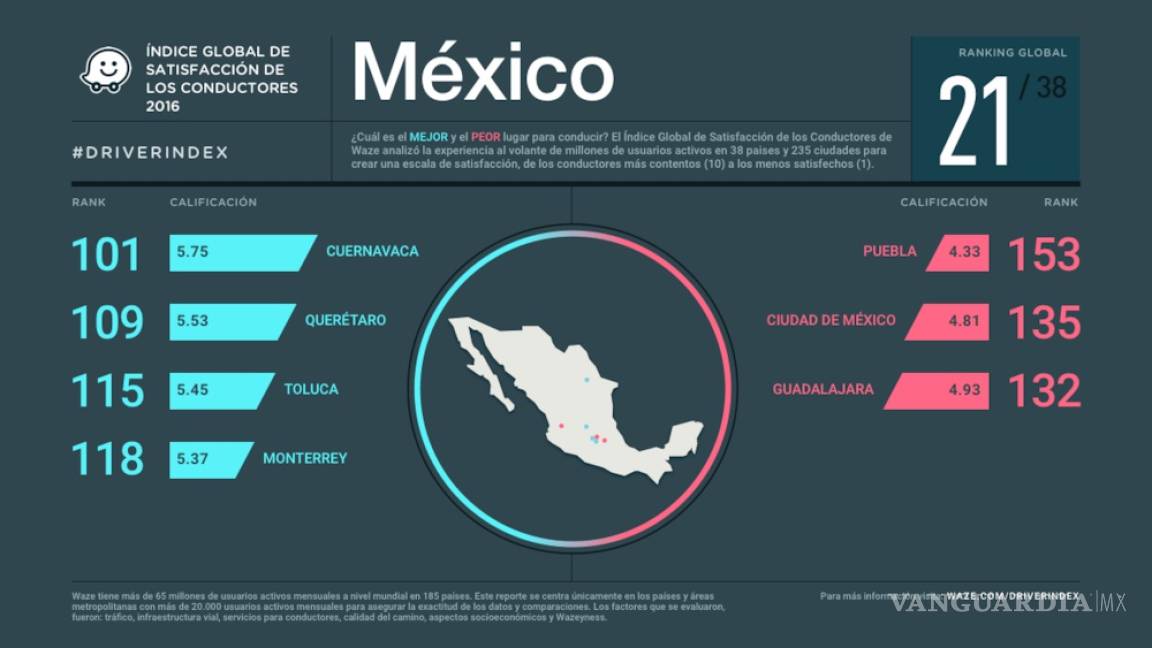 Cuernavaca, Querétaro y Toluca son las mejores ciudades para conducir