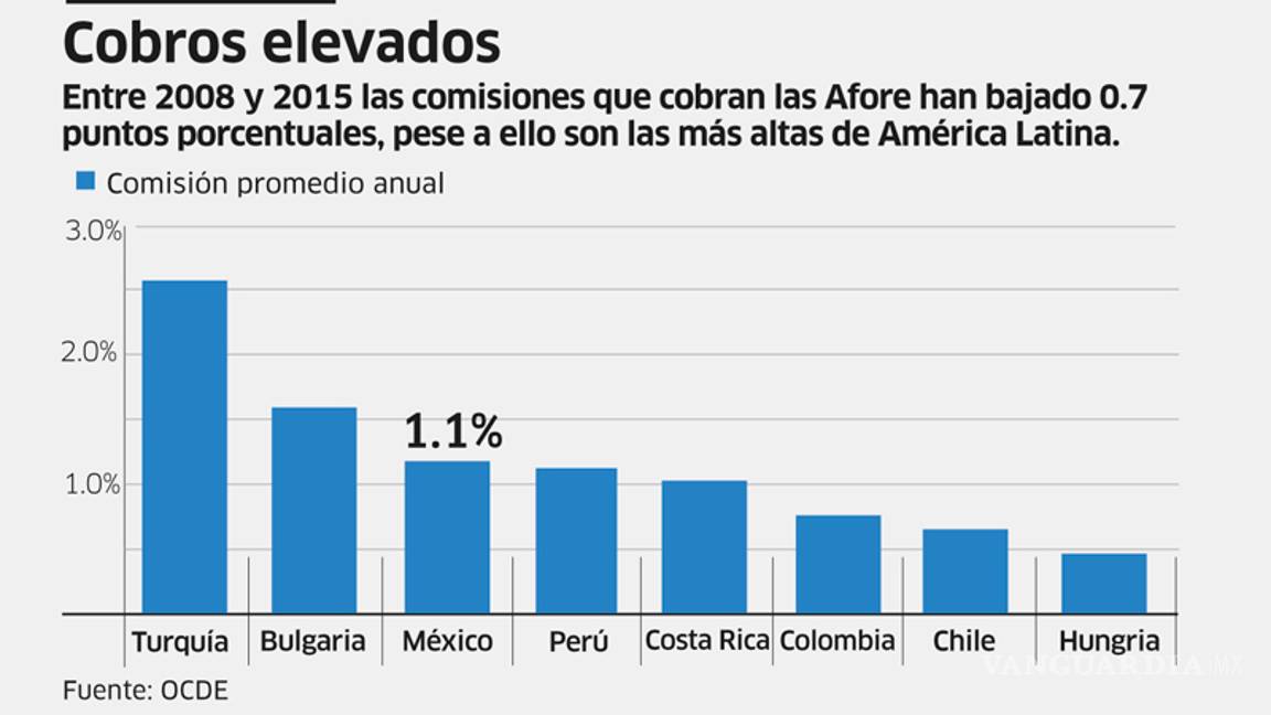 $!México, con comisiones caras en Afore de AL