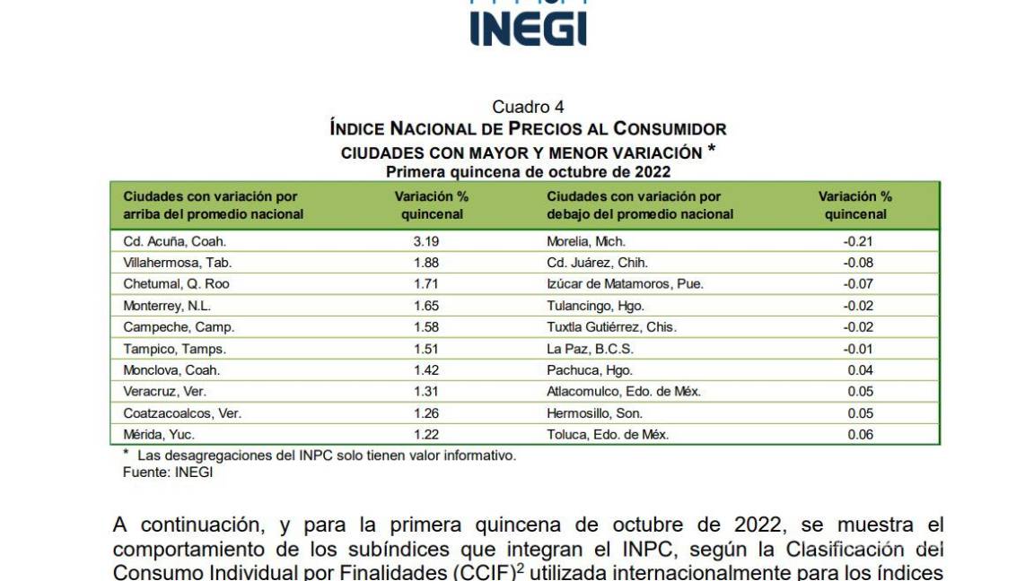 $!Con base a las mediciones, Acuña obtiene 3.19 por ciento de variación en la ultima quincena ubicando en primer lugar, seguido por Villahermosa, Tabasco con 1.88 y Chetumal, Quintana Roo con 1.71.