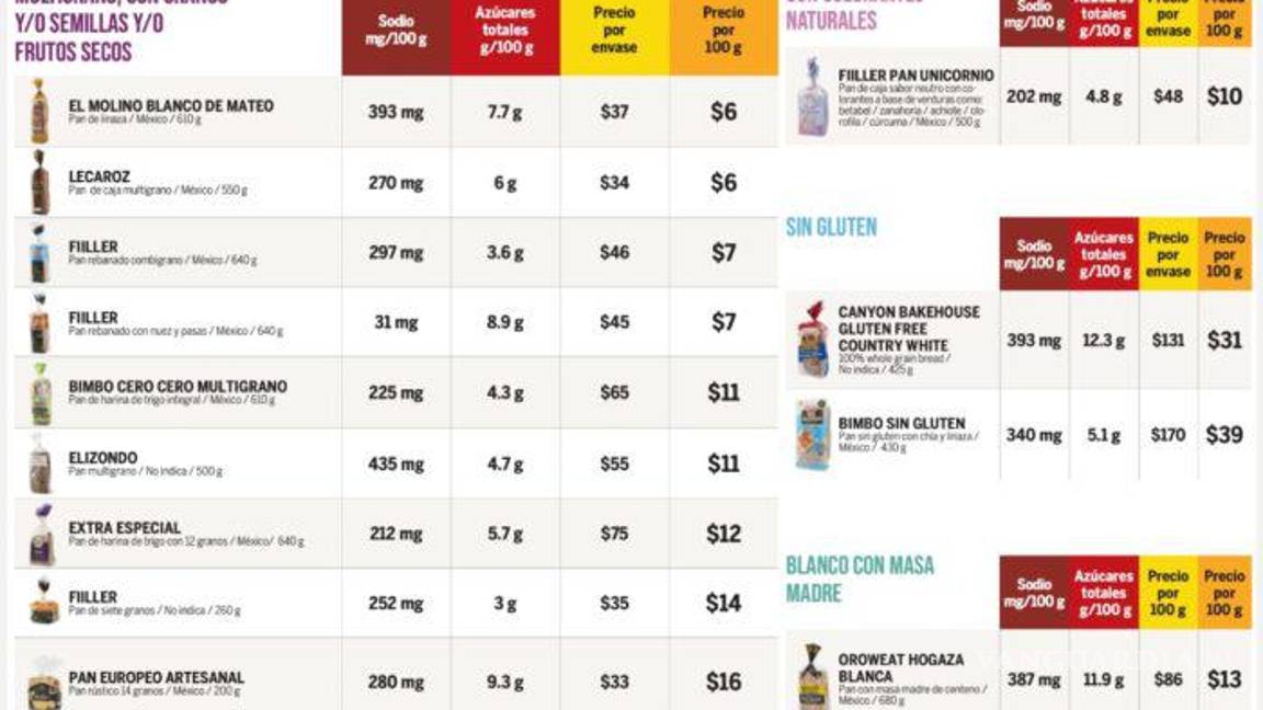 $!Profeco advierte sobre estas marcas de pan, no son tan saludables como aseguran